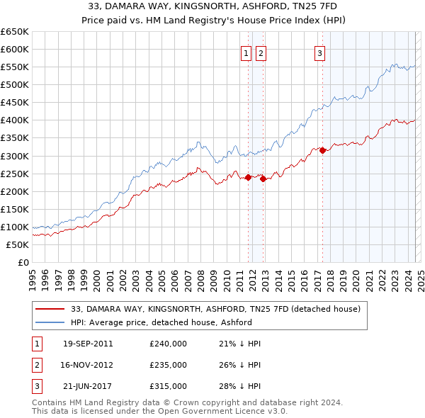 33, DAMARA WAY, KINGSNORTH, ASHFORD, TN25 7FD: Price paid vs HM Land Registry's House Price Index