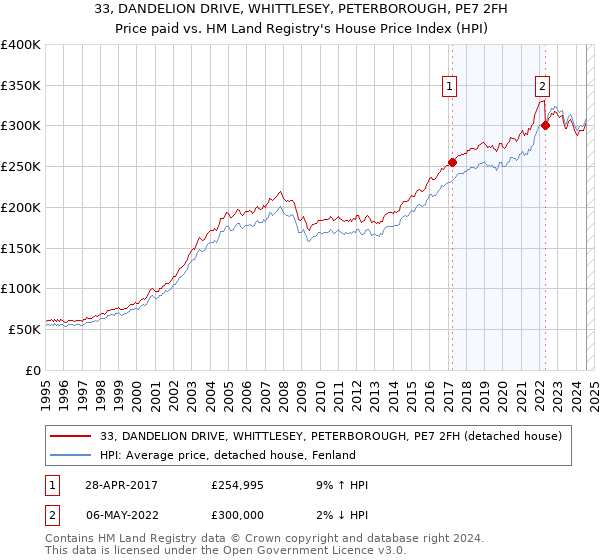 33, DANDELION DRIVE, WHITTLESEY, PETERBOROUGH, PE7 2FH: Price paid vs HM Land Registry's House Price Index