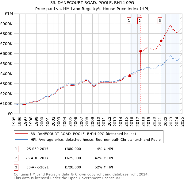 33, DANECOURT ROAD, POOLE, BH14 0PG: Price paid vs HM Land Registry's House Price Index