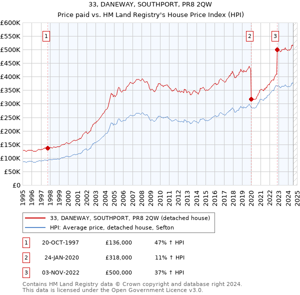 33, DANEWAY, SOUTHPORT, PR8 2QW: Price paid vs HM Land Registry's House Price Index