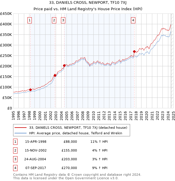 33, DANIELS CROSS, NEWPORT, TF10 7XJ: Price paid vs HM Land Registry's House Price Index