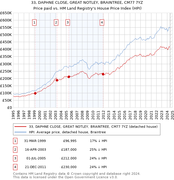 33, DAPHNE CLOSE, GREAT NOTLEY, BRAINTREE, CM77 7YZ: Price paid vs HM Land Registry's House Price Index