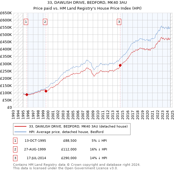 33, DAWLISH DRIVE, BEDFORD, MK40 3AU: Price paid vs HM Land Registry's House Price Index