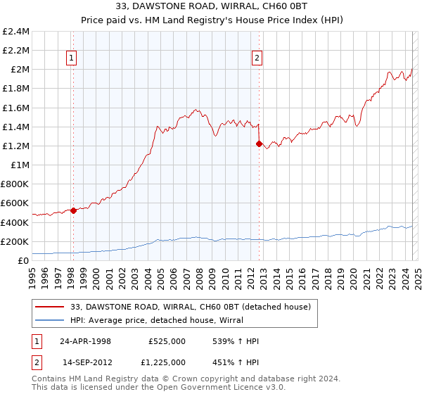 33, DAWSTONE ROAD, WIRRAL, CH60 0BT: Price paid vs HM Land Registry's House Price Index