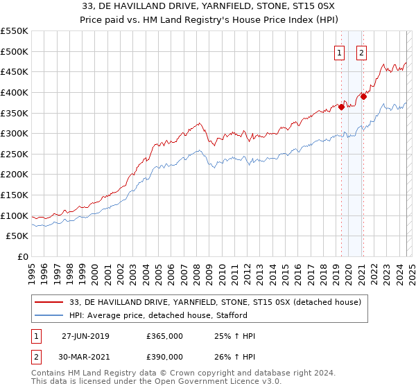 33, DE HAVILLAND DRIVE, YARNFIELD, STONE, ST15 0SX: Price paid vs HM Land Registry's House Price Index