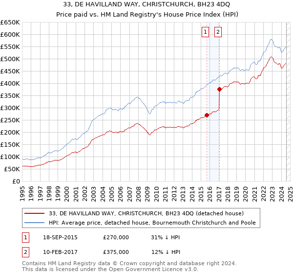 33, DE HAVILLAND WAY, CHRISTCHURCH, BH23 4DQ: Price paid vs HM Land Registry's House Price Index