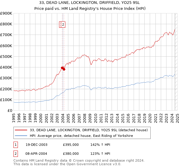 33, DEAD LANE, LOCKINGTON, DRIFFIELD, YO25 9SL: Price paid vs HM Land Registry's House Price Index