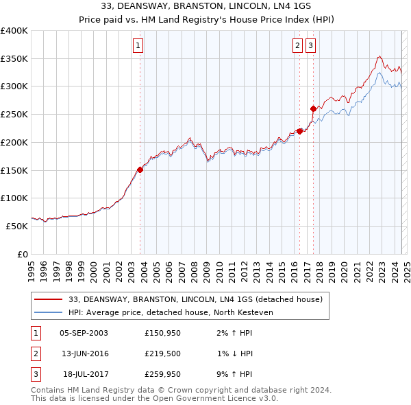 33, DEANSWAY, BRANSTON, LINCOLN, LN4 1GS: Price paid vs HM Land Registry's House Price Index