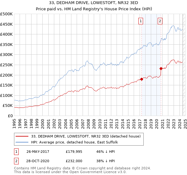 33, DEDHAM DRIVE, LOWESTOFT, NR32 3ED: Price paid vs HM Land Registry's House Price Index