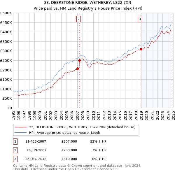 33, DEERSTONE RIDGE, WETHERBY, LS22 7XN: Price paid vs HM Land Registry's House Price Index