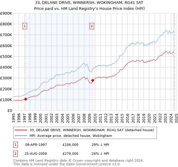 33, DELANE DRIVE, WINNERSH, WOKINGHAM, RG41 5AT: Price paid vs HM Land Registry's House Price Index