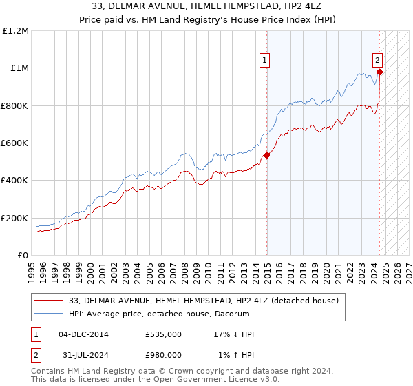 33, DELMAR AVENUE, HEMEL HEMPSTEAD, HP2 4LZ: Price paid vs HM Land Registry's House Price Index