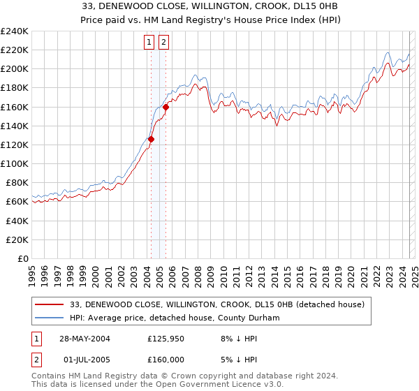 33, DENEWOOD CLOSE, WILLINGTON, CROOK, DL15 0HB: Price paid vs HM Land Registry's House Price Index