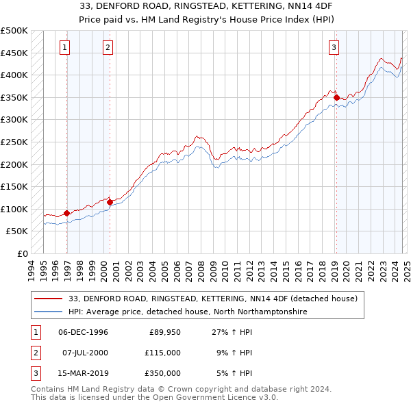 33, DENFORD ROAD, RINGSTEAD, KETTERING, NN14 4DF: Price paid vs HM Land Registry's House Price Index