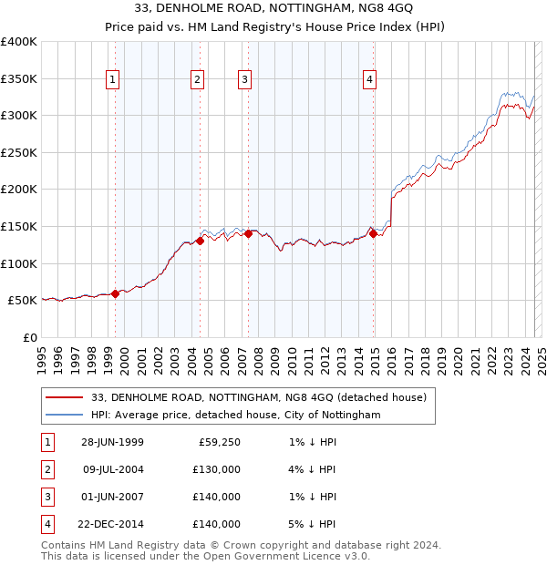 33, DENHOLME ROAD, NOTTINGHAM, NG8 4GQ: Price paid vs HM Land Registry's House Price Index