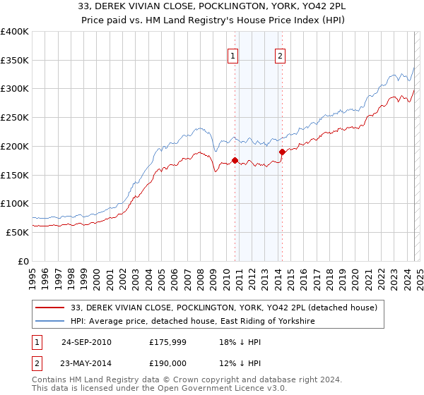 33, DEREK VIVIAN CLOSE, POCKLINGTON, YORK, YO42 2PL: Price paid vs HM Land Registry's House Price Index