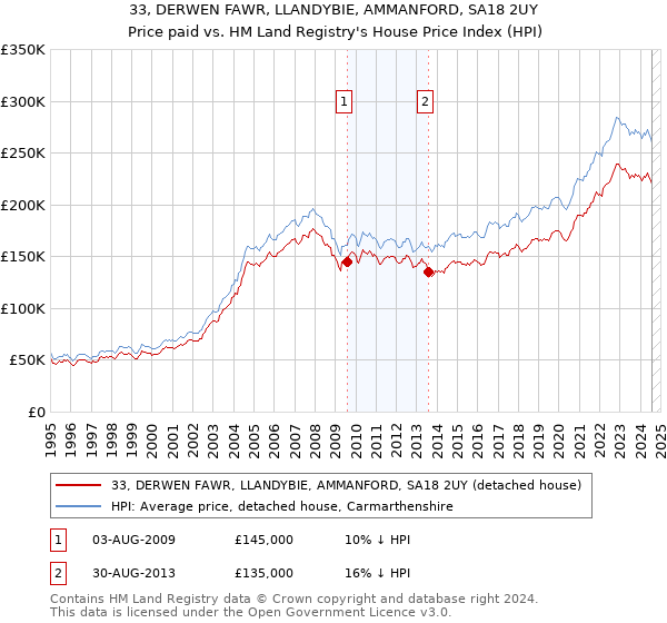 33, DERWEN FAWR, LLANDYBIE, AMMANFORD, SA18 2UY: Price paid vs HM Land Registry's House Price Index