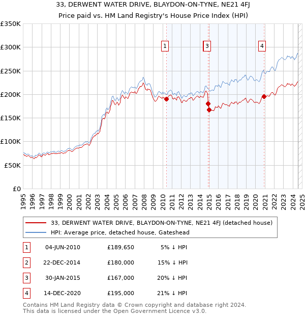 33, DERWENT WATER DRIVE, BLAYDON-ON-TYNE, NE21 4FJ: Price paid vs HM Land Registry's House Price Index