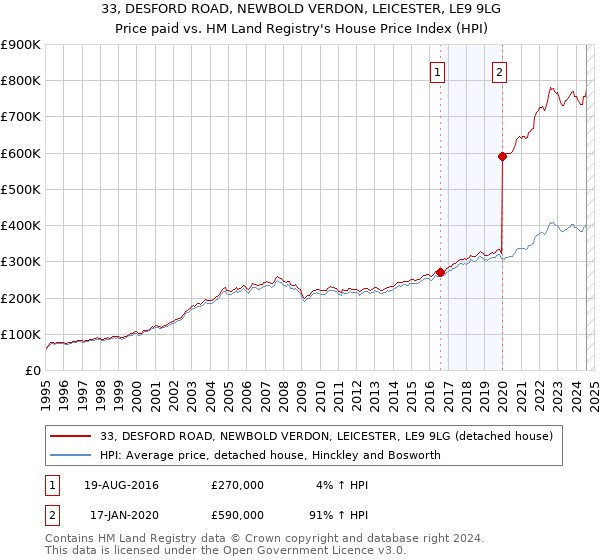 33, DESFORD ROAD, NEWBOLD VERDON, LEICESTER, LE9 9LG: Price paid vs HM Land Registry's House Price Index