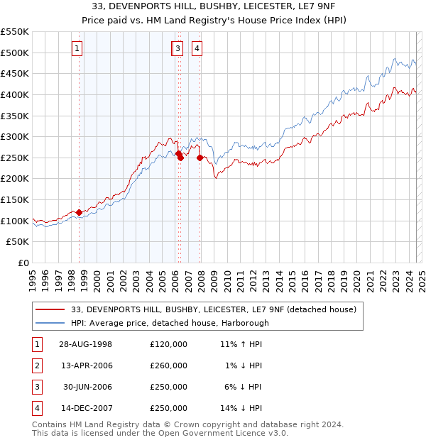 33, DEVENPORTS HILL, BUSHBY, LEICESTER, LE7 9NF: Price paid vs HM Land Registry's House Price Index