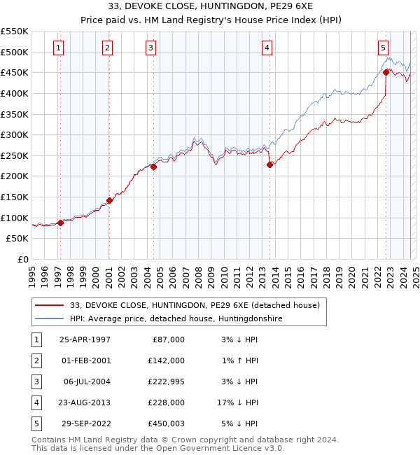 33, DEVOKE CLOSE, HUNTINGDON, PE29 6XE: Price paid vs HM Land Registry's House Price Index