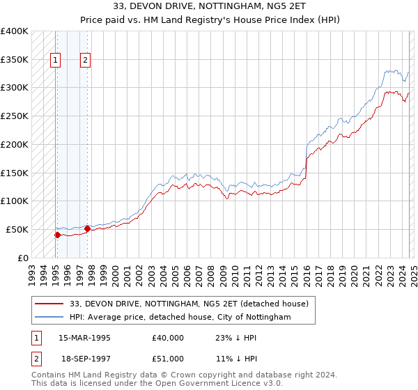 33, DEVON DRIVE, NOTTINGHAM, NG5 2ET: Price paid vs HM Land Registry's House Price Index