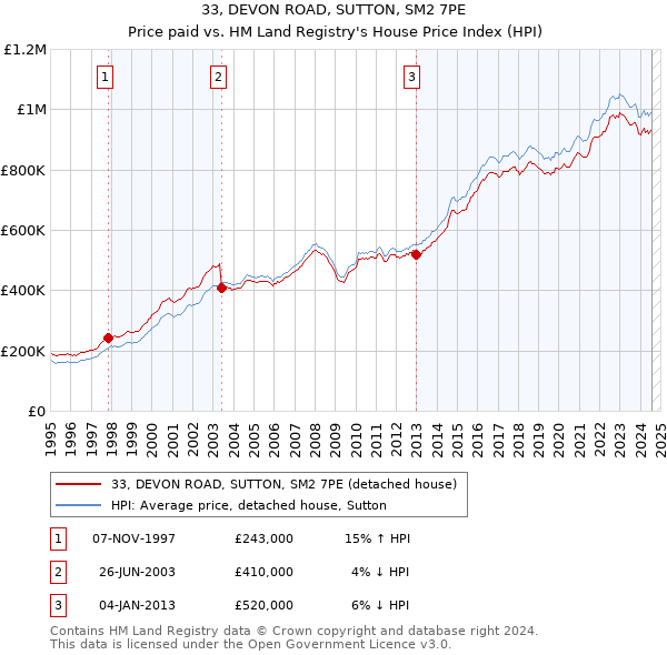 33, DEVON ROAD, SUTTON, SM2 7PE: Price paid vs HM Land Registry's House Price Index