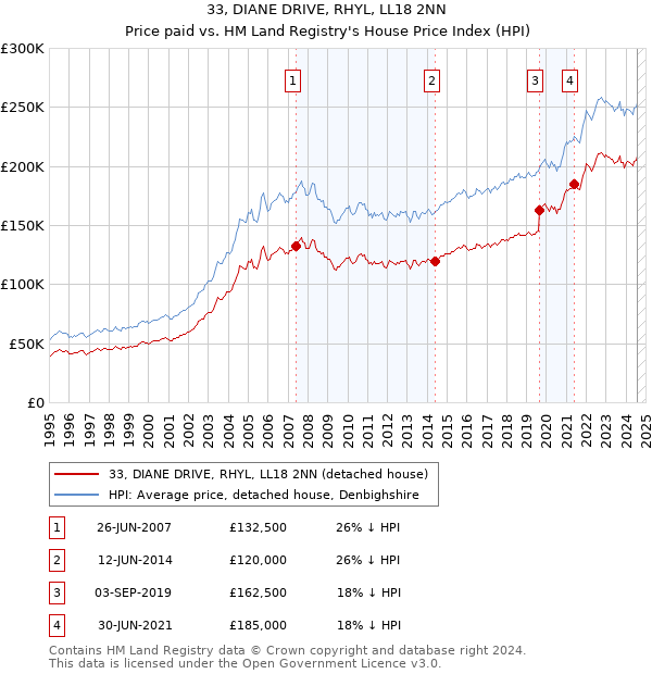 33, DIANE DRIVE, RHYL, LL18 2NN: Price paid vs HM Land Registry's House Price Index