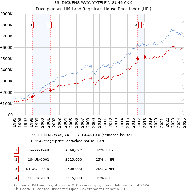 33, DICKENS WAY, YATELEY, GU46 6XX: Price paid vs HM Land Registry's House Price Index