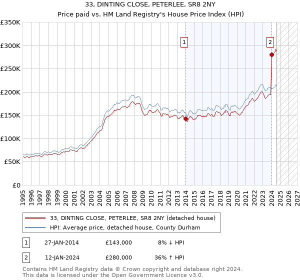 33, DINTING CLOSE, PETERLEE, SR8 2NY: Price paid vs HM Land Registry's House Price Index