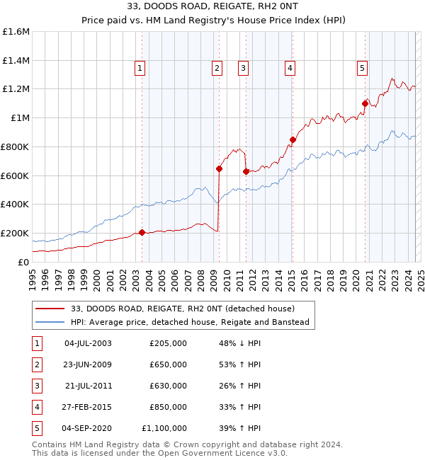 33, DOODS ROAD, REIGATE, RH2 0NT: Price paid vs HM Land Registry's House Price Index