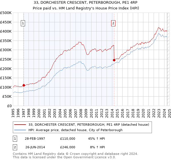 33, DORCHESTER CRESCENT, PETERBOROUGH, PE1 4RP: Price paid vs HM Land Registry's House Price Index