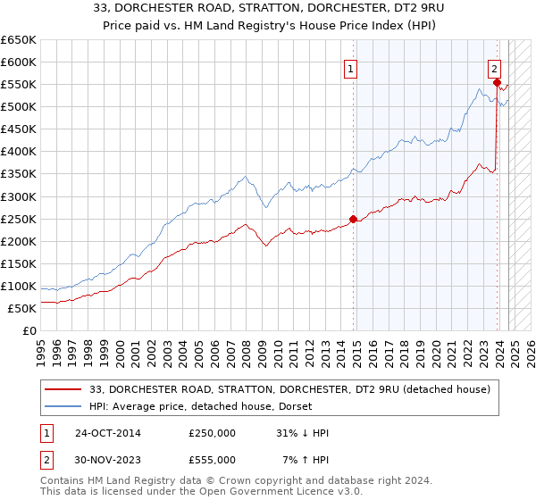 33, DORCHESTER ROAD, STRATTON, DORCHESTER, DT2 9RU: Price paid vs HM Land Registry's House Price Index