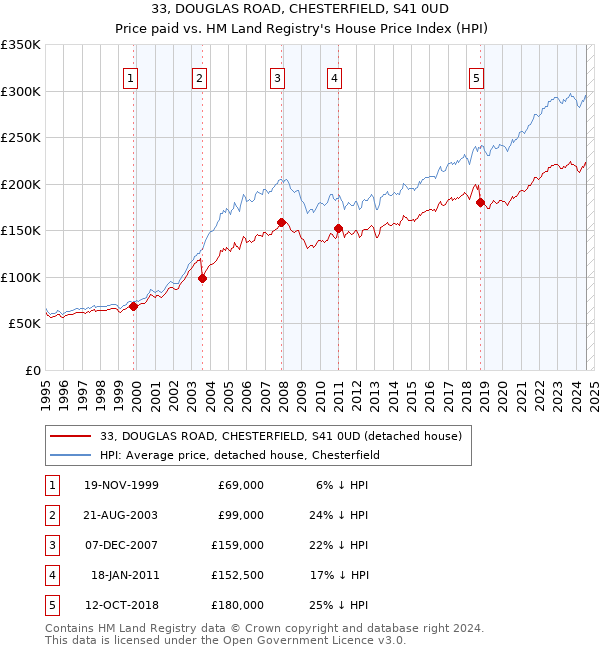 33, DOUGLAS ROAD, CHESTERFIELD, S41 0UD: Price paid vs HM Land Registry's House Price Index