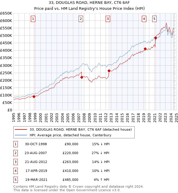 33, DOUGLAS ROAD, HERNE BAY, CT6 6AF: Price paid vs HM Land Registry's House Price Index