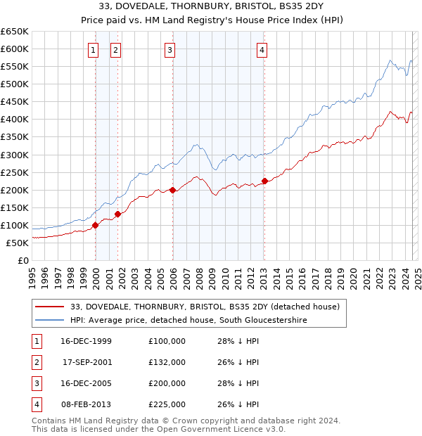 33, DOVEDALE, THORNBURY, BRISTOL, BS35 2DY: Price paid vs HM Land Registry's House Price Index