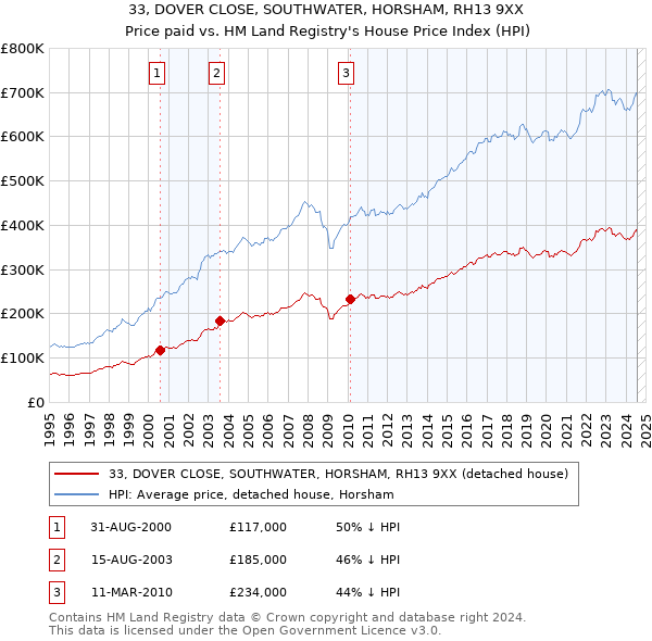 33, DOVER CLOSE, SOUTHWATER, HORSHAM, RH13 9XX: Price paid vs HM Land Registry's House Price Index