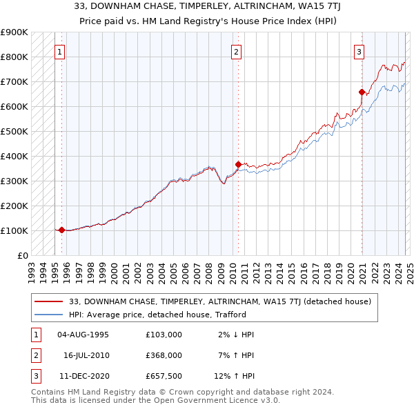 33, DOWNHAM CHASE, TIMPERLEY, ALTRINCHAM, WA15 7TJ: Price paid vs HM Land Registry's House Price Index