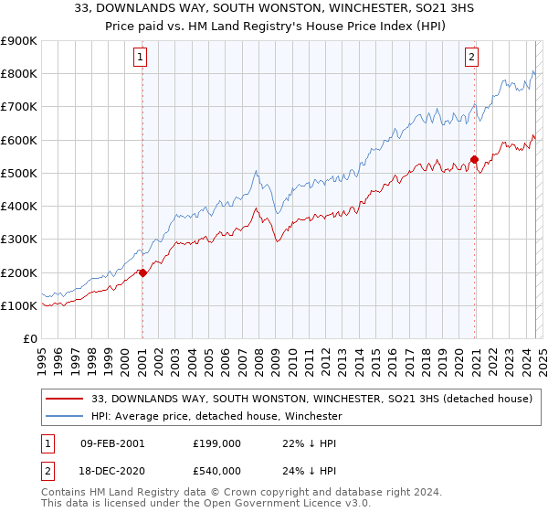 33, DOWNLANDS WAY, SOUTH WONSTON, WINCHESTER, SO21 3HS: Price paid vs HM Land Registry's House Price Index