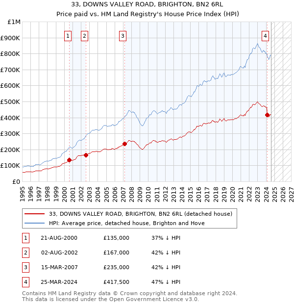 33, DOWNS VALLEY ROAD, BRIGHTON, BN2 6RL: Price paid vs HM Land Registry's House Price Index