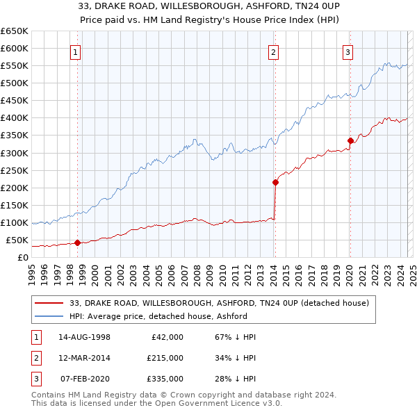 33, DRAKE ROAD, WILLESBOROUGH, ASHFORD, TN24 0UP: Price paid vs HM Land Registry's House Price Index