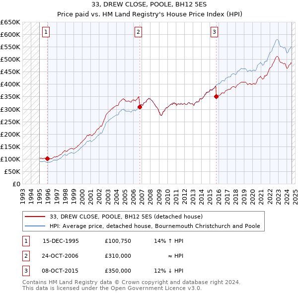 33, DREW CLOSE, POOLE, BH12 5ES: Price paid vs HM Land Registry's House Price Index