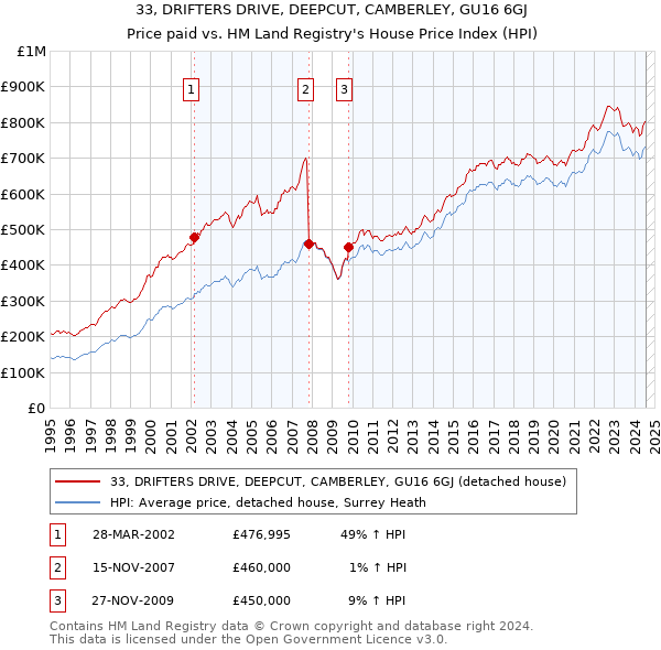 33, DRIFTERS DRIVE, DEEPCUT, CAMBERLEY, GU16 6GJ: Price paid vs HM Land Registry's House Price Index