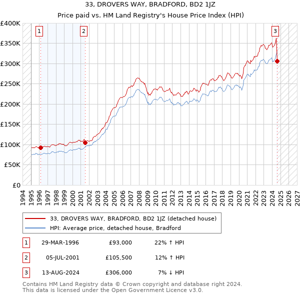 33, DROVERS WAY, BRADFORD, BD2 1JZ: Price paid vs HM Land Registry's House Price Index