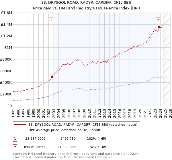 33, DRYSGOL ROAD, RADYR, CARDIFF, CF15 8BS: Price paid vs HM Land Registry's House Price Index