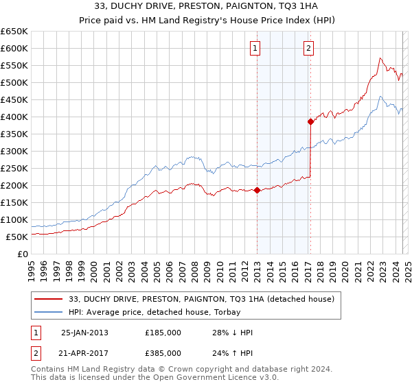 33, DUCHY DRIVE, PRESTON, PAIGNTON, TQ3 1HA: Price paid vs HM Land Registry's House Price Index