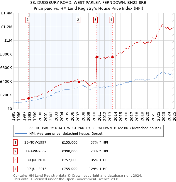 33, DUDSBURY ROAD, WEST PARLEY, FERNDOWN, BH22 8RB: Price paid vs HM Land Registry's House Price Index