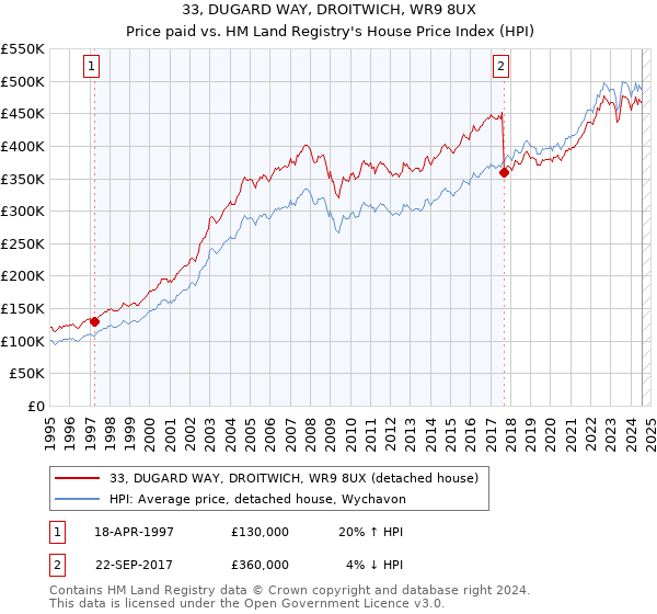 33, DUGARD WAY, DROITWICH, WR9 8UX: Price paid vs HM Land Registry's House Price Index