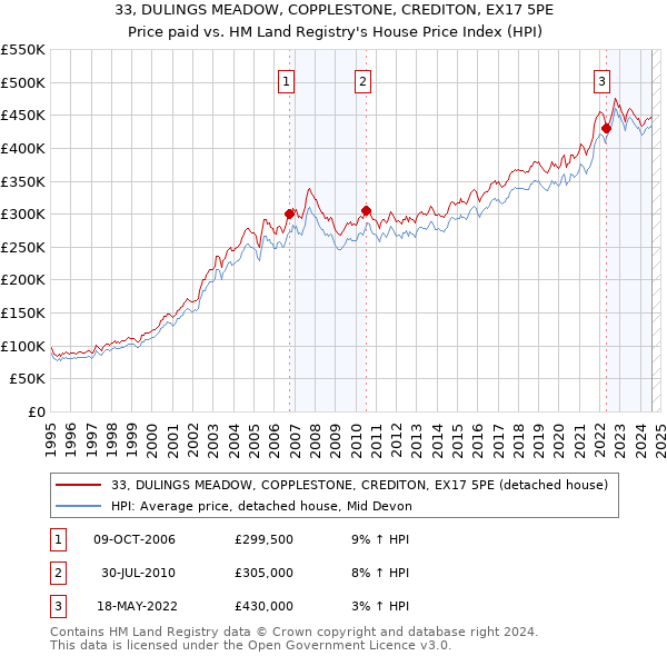 33, DULINGS MEADOW, COPPLESTONE, CREDITON, EX17 5PE: Price paid vs HM Land Registry's House Price Index