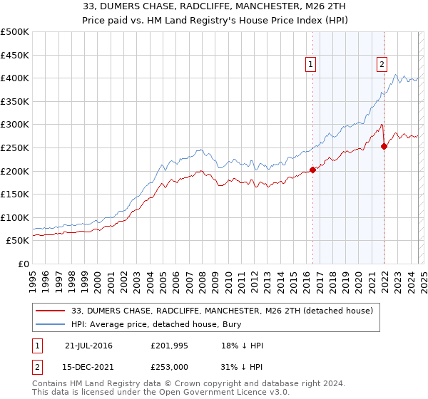 33, DUMERS CHASE, RADCLIFFE, MANCHESTER, M26 2TH: Price paid vs HM Land Registry's House Price Index